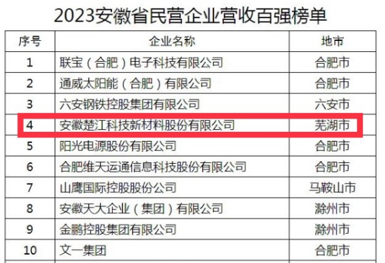 楚江新材位列2023安徽省民营企业营收百强第4名