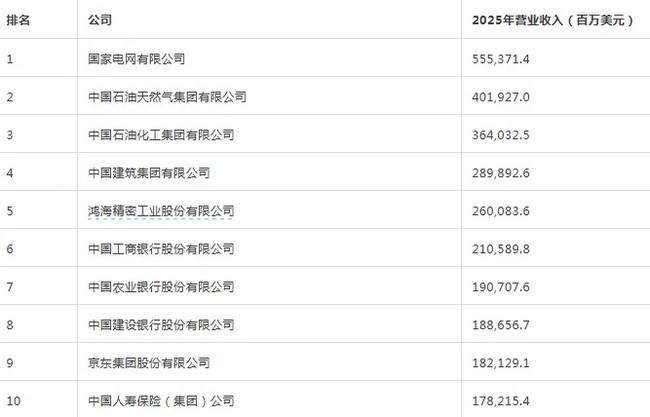 楚江新材再次上榜2026《财富》中国500强，位列第281位！
